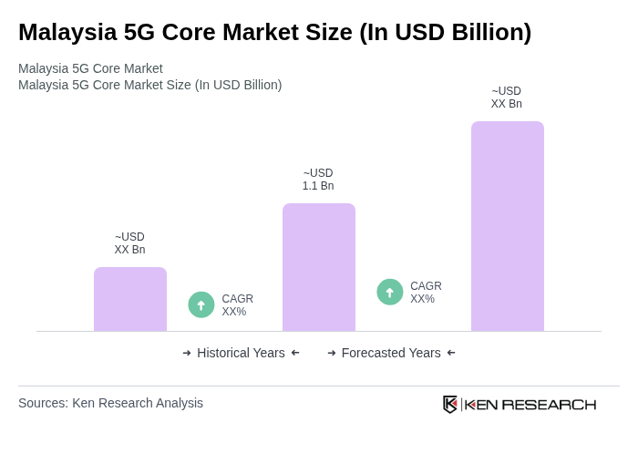 Malaysia 5G Core Market Size